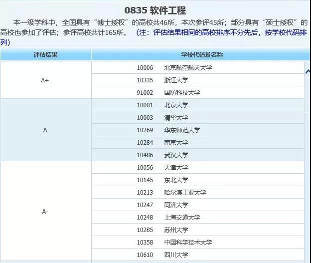 软件工程专业纠结择校？可别错过这4所院校