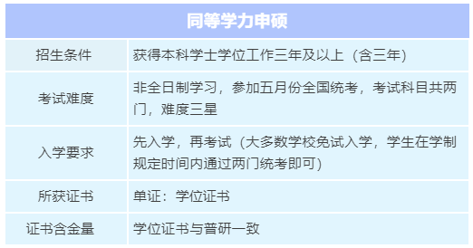 2022年同等学力报考，看这儿就够了！