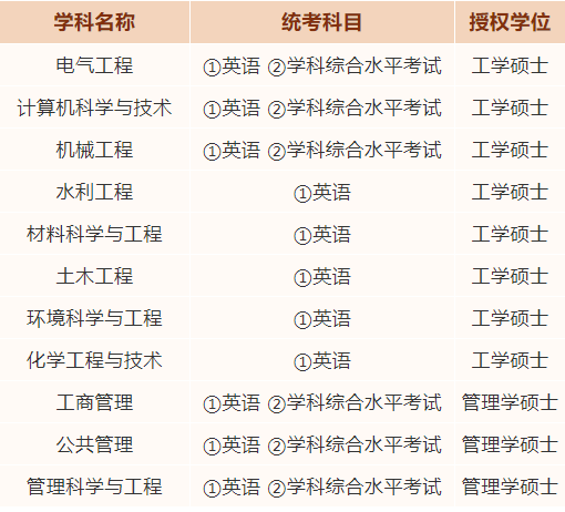 理工科申硕福利来了，同等学力申硕，工学硕士，部分专业只考英语！
