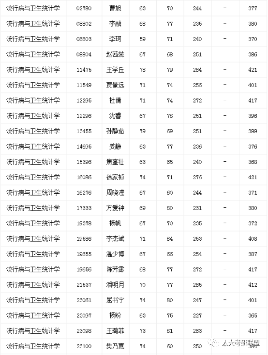 中国人民大学专业详解——流行病与卫生统计学