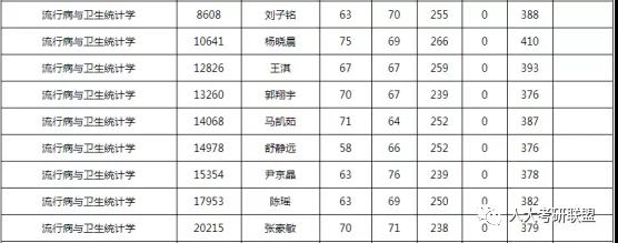中国人民大学专业详解——流行病与卫生统计学
