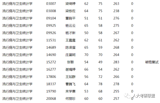 中国人民大学专业详解——流行病与卫生统计学