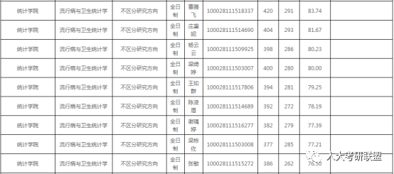 中国人民大学专业详解——流行病与卫生统计学