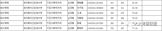 中国人民大学专业详解——流行病与卫生统计学