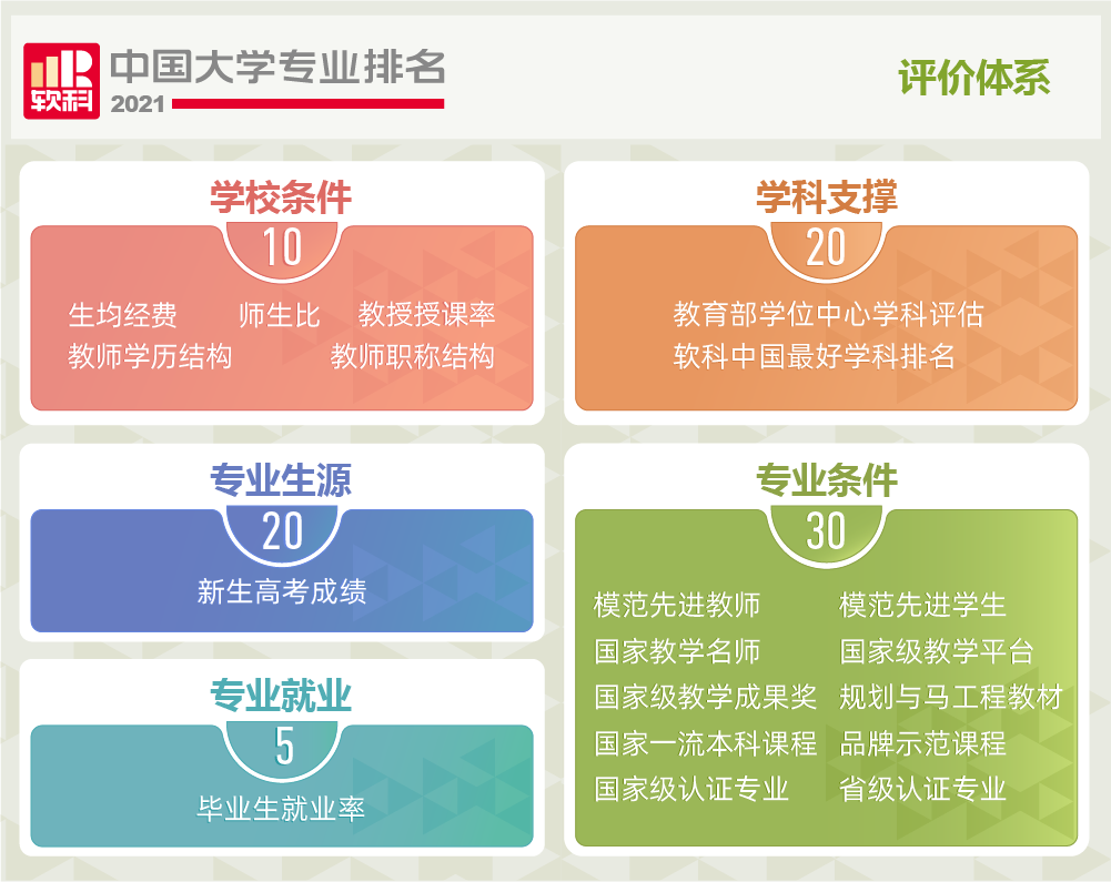 2021软科中国大学专业排名——经济统计学